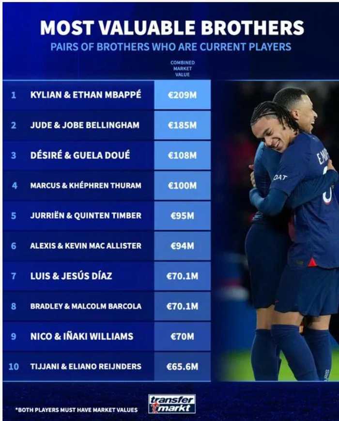德转足坛兄弟身价榜出炉，姆巴佩兄弟2.09亿欧居首
