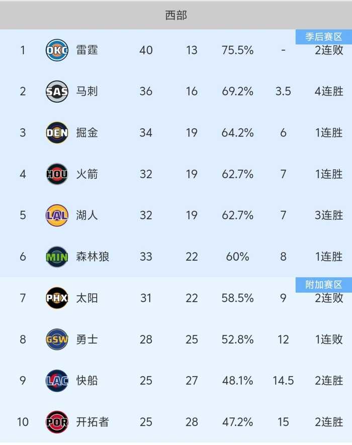 随着森林狼138-116大胜，火箭湖人不利，NBA最新积分榜:西部前6竞争激烈！