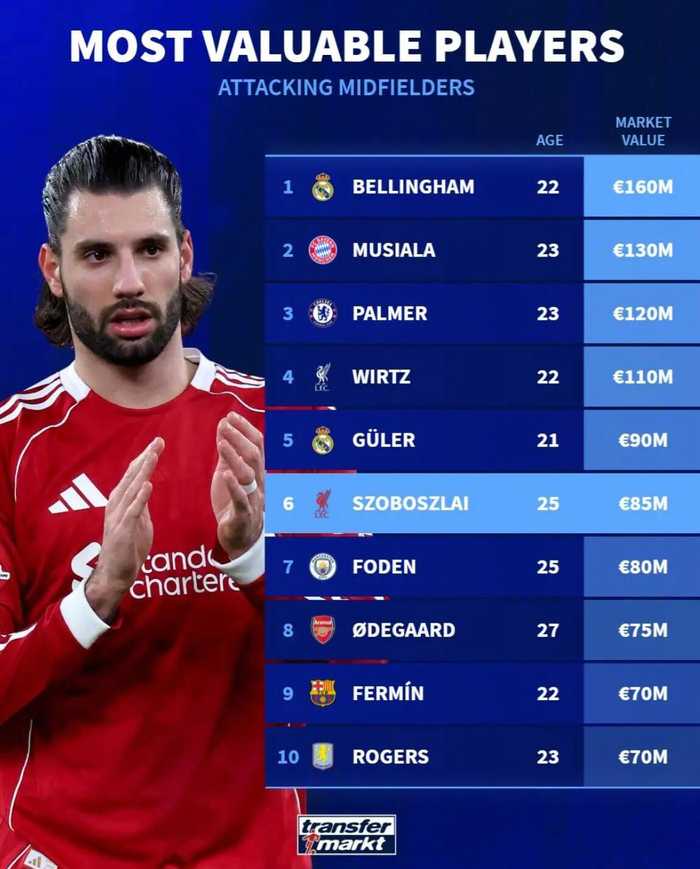 德转公布进攻型中场身价榜，贝林厄姆1.6亿欧居首