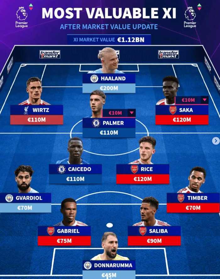 德转更新英超最贵阵，哈兰德2亿欧领衔11.2亿豪阵