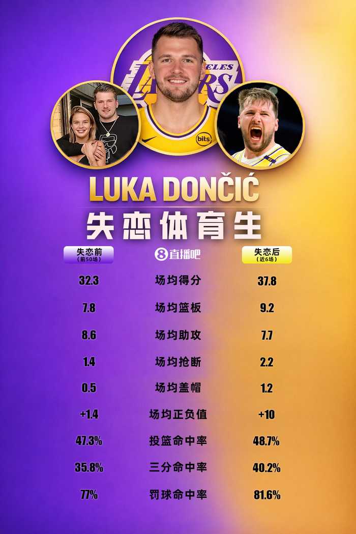 失恋体育生太可怕了！情伤版本东契奇场均轰38.1分9.1板8助！